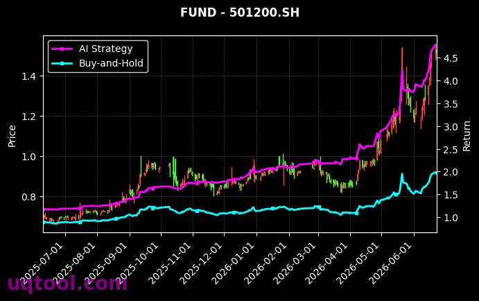 鹏华上证科创板半导体材料设备主题ETF,民生加银科技创新混合(LOF)[589020.SH,501200.SH] 策略信号图