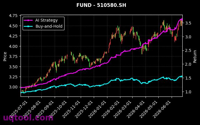 财通多策略福鑫定开灵活配置混合,易方达中证500ETF[501046.SH,510580.SH] 策略信号图