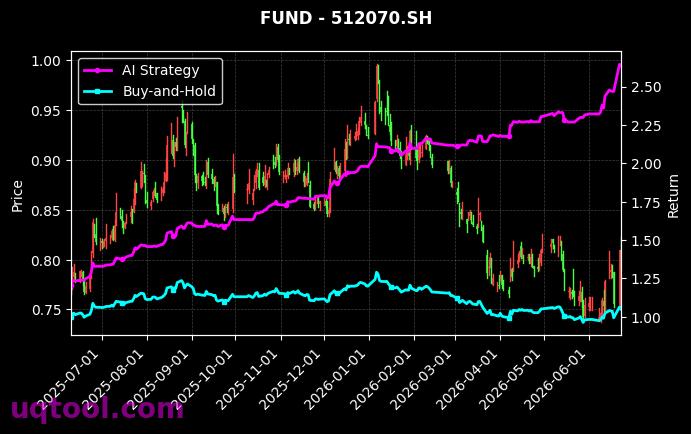鹏华上证科创板半导体材料设备主题ETF,易方达沪深300非银行金融ETF[589020.SH,512070.SH] 策略信号图