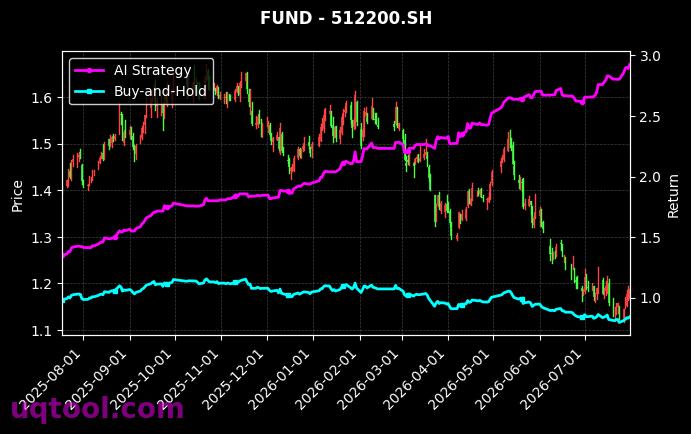 南方原油(QDII-LOF-FOF)-A,南方中证全指房地产ETF[501018.SH,512200.SH] 策略信号图