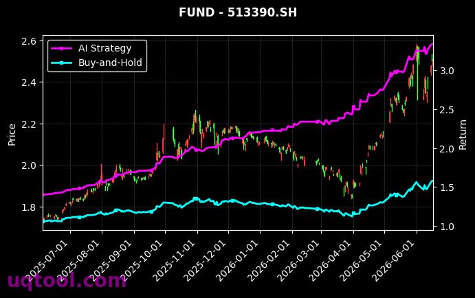 鹏华中证港股通信息技术综合ETF,博时纳斯达克100ETF(QDII)[159185.SZ,513390.SH] 策略信号图