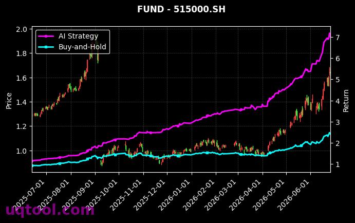 华宝中证科技龙头ETF,华泰柏瑞上证科创板半导体材料设备主题ETF[515000.SH,588710.SH] 策略表现图
