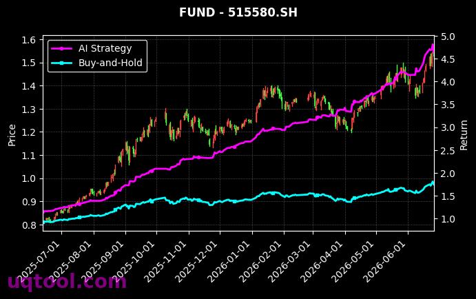 财通多策略福鑫定开灵活配置混合,华泰柏瑞中证科技100ETF[501046.SH,515580.SH] 策略信号图
