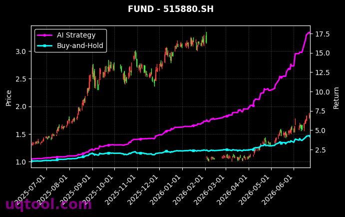 鹏华上证科创板半导体材料设备主题ETF,国泰中证全指通信设备ETF[589020.SH,515880.SH] 策略信号图