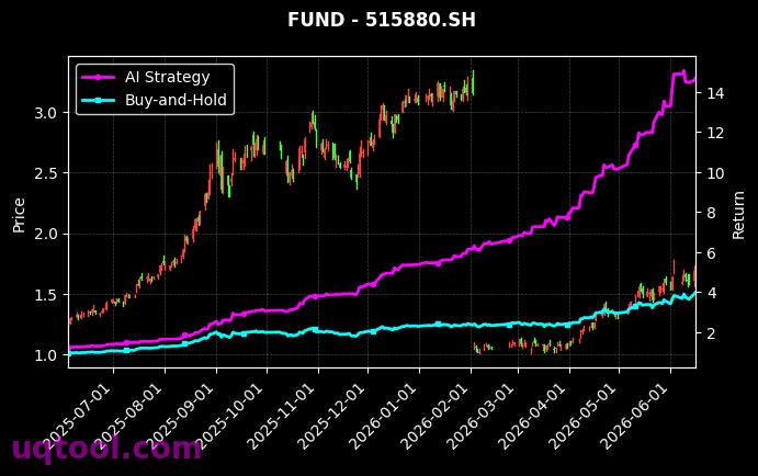 嘉实纳斯达克100ETF(QDII),国泰中证全指通信设备ETF[159501.SZ,515880.SH] 策略信号图