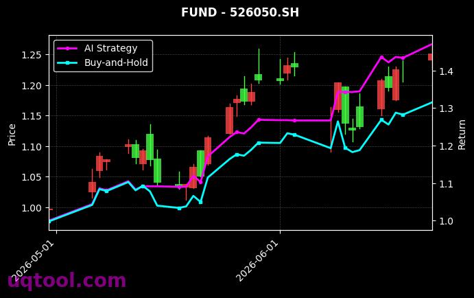 国泰中证半导体材料设备主题ETF,招商中证港股通信息技术综合ETF[159516.SZ,526050.SH] 策略信号图