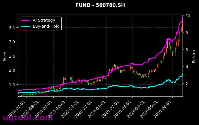 鹏华上证科创板半导体材料设备主题ETF,广发中证半导体材料设备主题ETF[589020.SH,560780.SH] 策略信号图