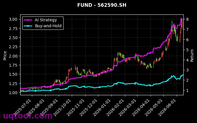 嘉实纳斯达克100ETF(QDII),华夏中证半导体材料设备主题ETF[159501.SZ,562590.SH] 策略信号图