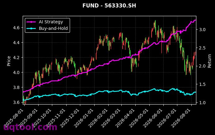 华泰柏瑞中证A股ETF,富国标普石油天然气勘探及生产精选行业ETF(QDII)[563330.SH,513350.SH] 策略表现图