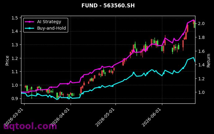 博时中证半导体产业ETF,兴业中证科技优势成长50策略ETF[159582.SZ,563560.SH] 策略信号图