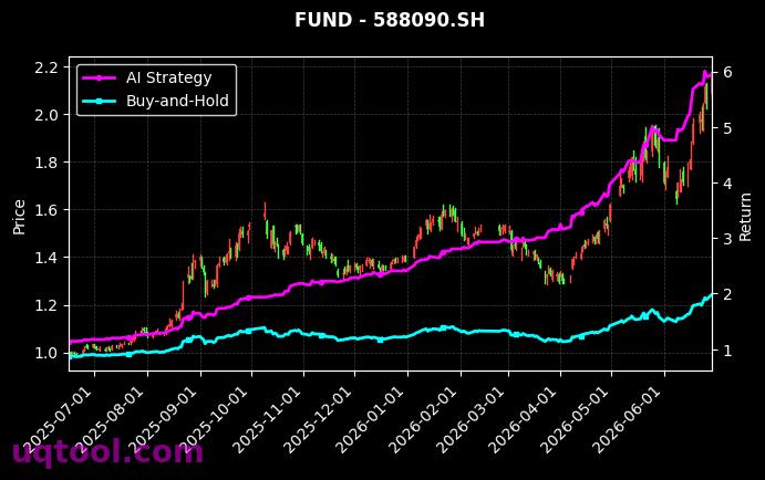 广发中证全指信息技术ETF,华泰柏瑞上证科创板50成份ETF[159939.SZ,588090.SH] 策略信号图