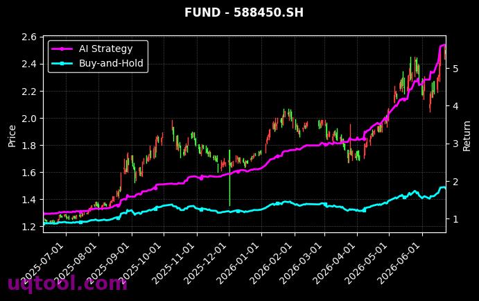 鹏华上证科创板半导体材料设备主题ETF,招商上证科创板50成份增强策略ETF[589020.SH,588450.SH] 策略信号图