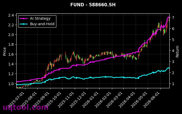 鹏华上证科创板半导体材料设备主题ETF,兴银中证科创创业50ETF[589020.SH,588660.SH] 策略信号图