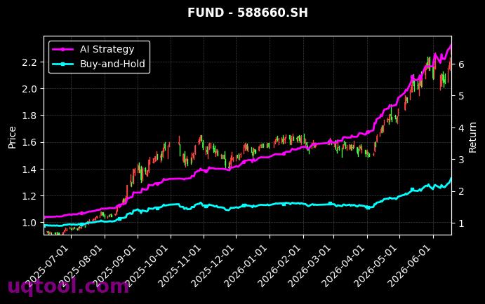 易方达上证科创板芯片ETF,兴银中证科创创业50ETF[589130.SH,588660.SH] 策略信号图