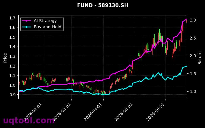 华夏中证半导体材料设备主题ETF,易方达上证科创板芯片ETF[562590.SH,589130.SH] 策略信号图