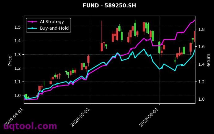 鹏华中证港股通信息技术综合ETF,浦银安盛上证科创板芯片设计主题ETF[159185.SZ,589250.SH] 策略信号图