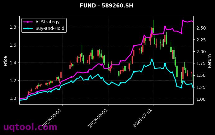 国泰上证科创板芯片设计主题ETF,广发中证海外中国互联网30ETF(QDII)[589260.SH,159605.SZ] 策略表现图