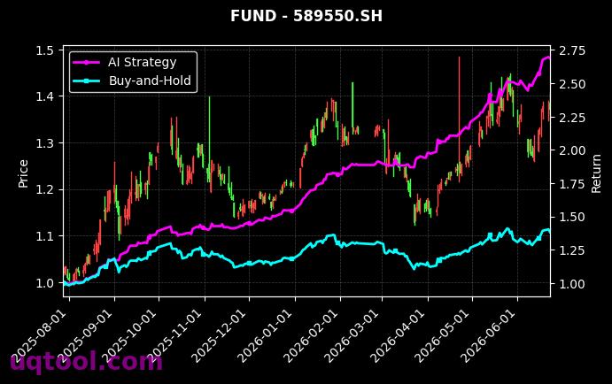 鹏华上证科创板半导体材料设备主题ETF,华夏上证智选科创板价值50策略ETF[589020.SH,589550.SH] 策略信号图