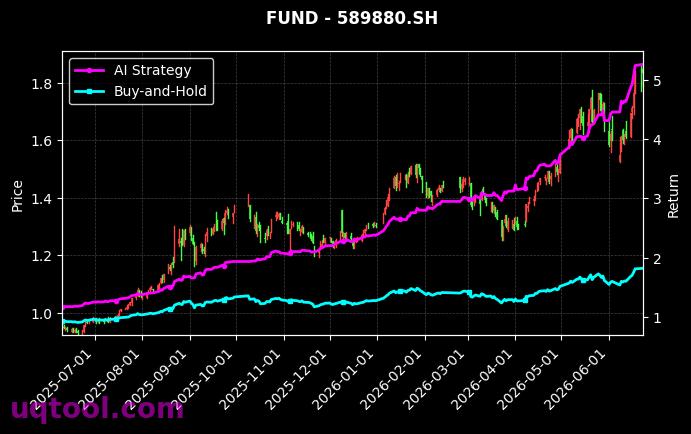 鹏华上证科创板半导体材料设备主题ETF,建信上证科创板综合ETF[589020.SH,589880.SH] 策略信号图