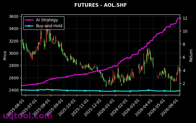 EC2607.INE,AOL.SHF 策略信号图