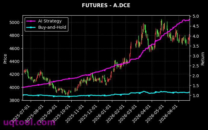 双胶纸2611,A.DCE[OP2611.SHF,A.DCE] 策略信号图