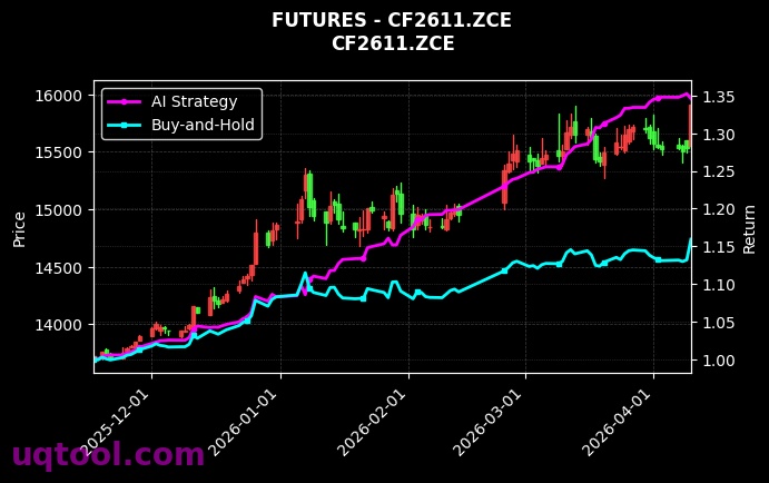 菜粕2609,CF2611.ZCE[RM2609.ZCE,CF2611.ZCE] 策略信号图