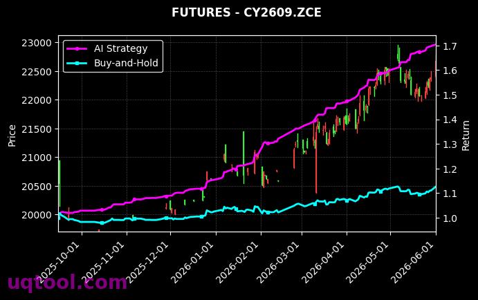 棉纱2609,FG2611.ZCE[CY2609.ZCE,FG2611.ZCE] 策略表现图