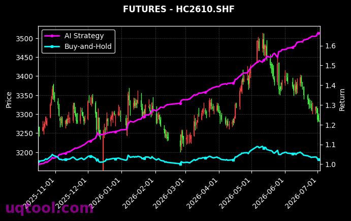 螺纹钢2610,热轧卷板2610[RB2610.SHF,HC2610.SHF] 策略信号图