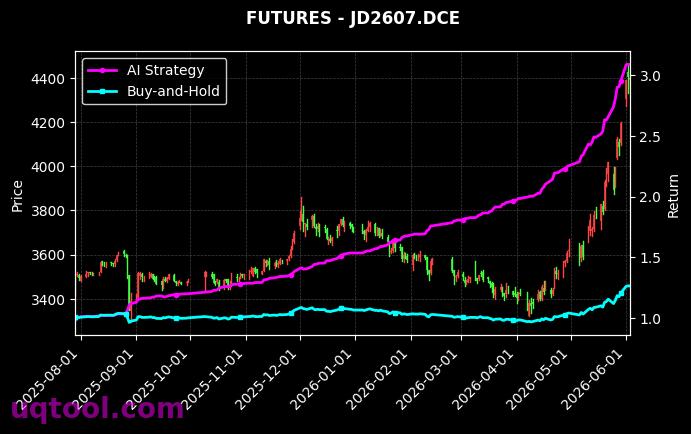 EC2607.INE,鸡蛋2607[EC2607.INE,JD2607.DCE] 策略信号图