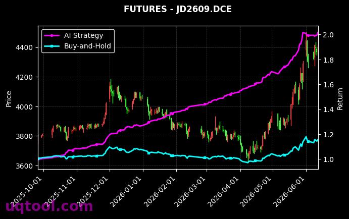 UR.ZCE,鸡蛋2609[UR.ZCE,JD2609.DCE] 策略信号图