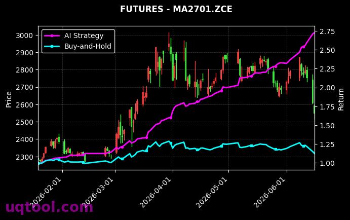沥青2611,甲醇2701[BU2611.SHF,MA2701.ZCE] 策略信号图