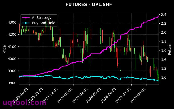 双胶纸2611,OPL.SHF[OP2611.SHF,OPL.SHF] 策略信号图