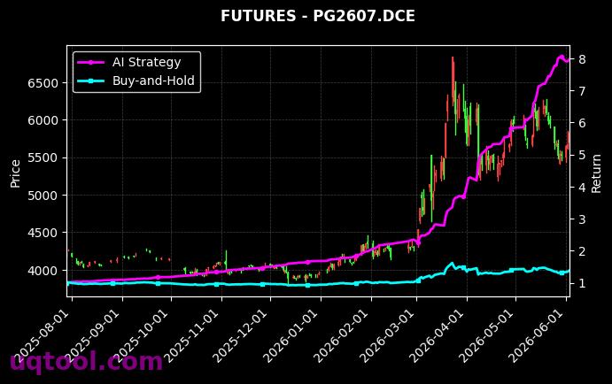 EC2607.INE,LPG2607[EC2607.INE,PG2607.DCE] 策略信号图
