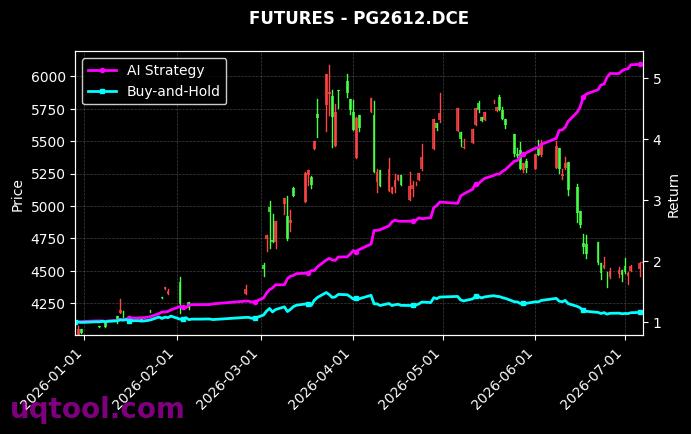 纯苯2704,LPG2612[BZ2704.DCE,PG2612.DCE] 策略信号图