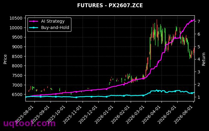 集运指数(欧线)2608,对二甲苯2607[EC2608.INE,PX2607.ZCE] 策略信号图
