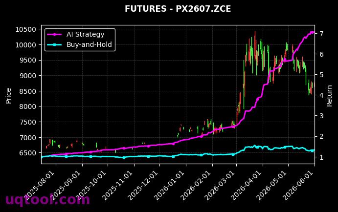 对二甲苯2607,PX2609.ZCE[PX2607.ZCE,PX2609.ZCE] 策略表现图
