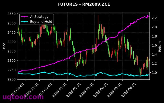 菜粕2609,CF2611.ZCE[RM2609.ZCE,CF2611.ZCE] 策略表现图