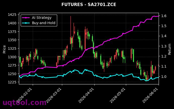 瓶片2609,纯碱2701[PR2609.ZCE,SA2701.ZCE] 策略信号图