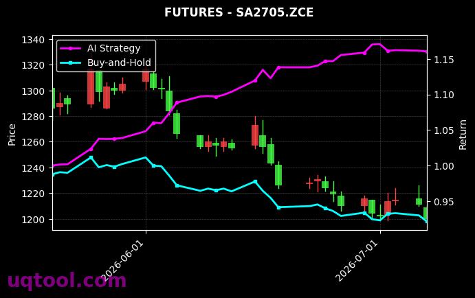 纯苯2704,纯碱2705[BZ2704.DCE,SA2705.ZCE] 策略信号图