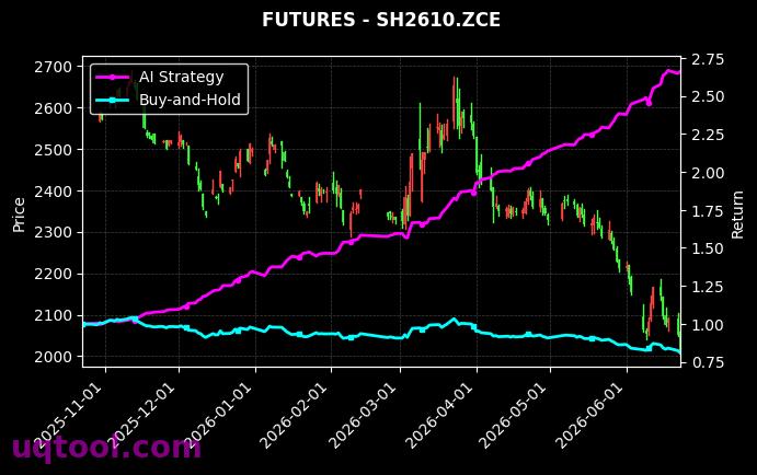 铸造铝合金2611,烧碱2610[AD2611.SHF,SH2610.ZCE] 策略信号图