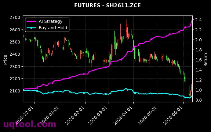 碳酸锂2704,SH2611.ZCE[LC2704.GFE,SH2611.ZCE] 策略信号图