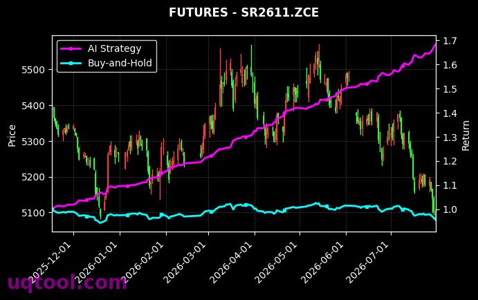 螺纹钢2610,SR2611.ZCE[RB2610.SHF,SR2611.ZCE] 策略信号图