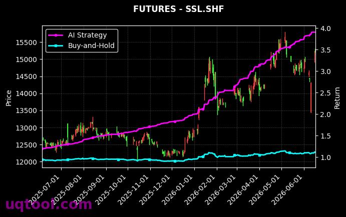 PPL.DCE,SSL.SHF 策略信号图