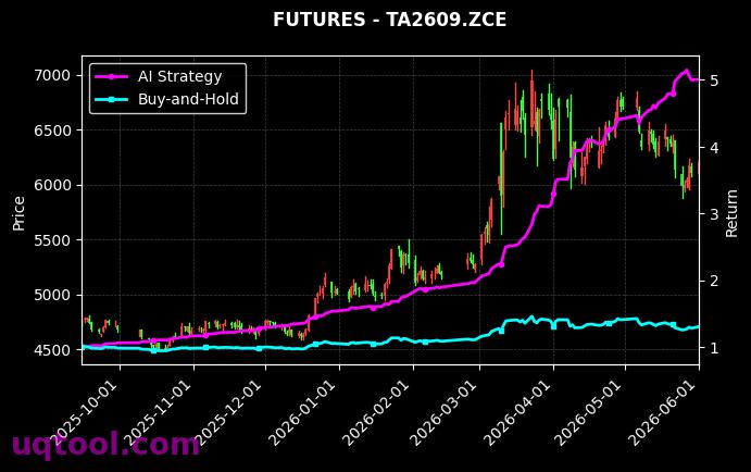 PTA2609,瓶片2609[TA2609.ZCE,PR2609.ZCE] 策略表现图