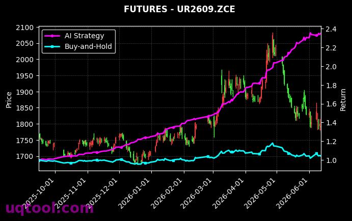 尿素2701,尿素2609[UR2701.ZCE,UR2609.ZCE] 策略信号图