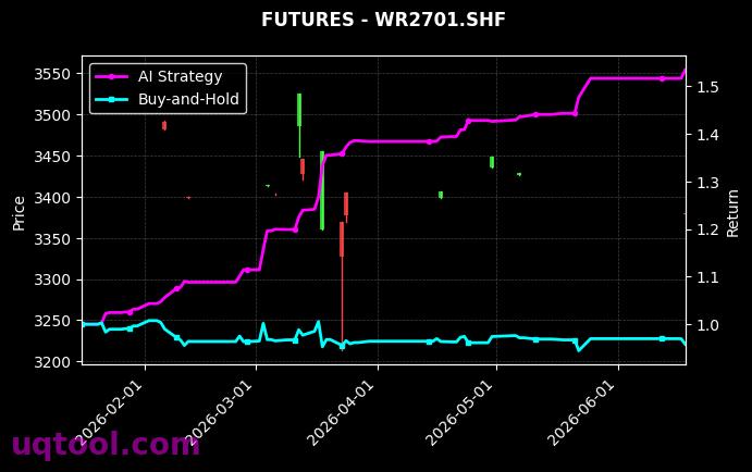 IC2612,线材2701[IC2612.CFX,WR2701.SHF] 策略信号图