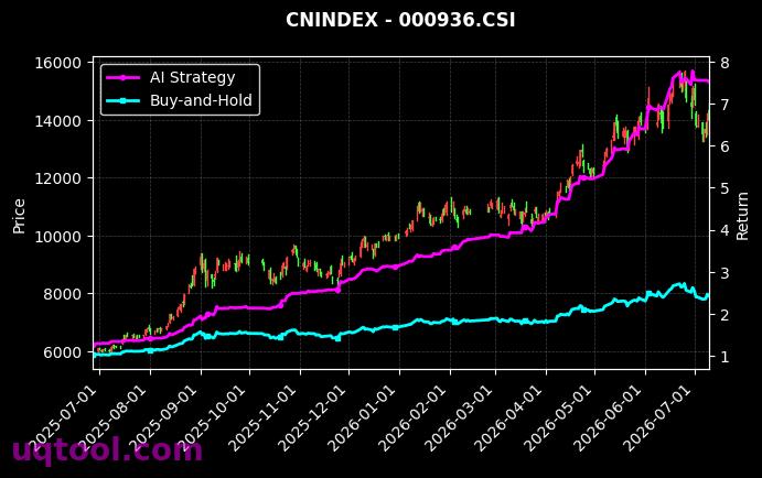 沪港深通TMT,800通信[h30552.CSI,000936.CSI] 策略信号图