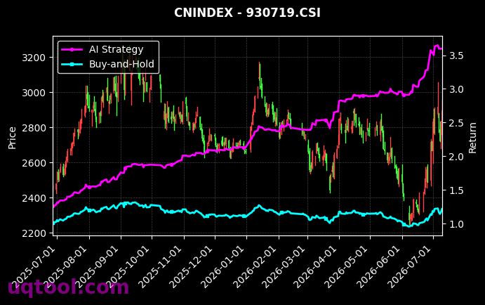 港股通,CS精准医[h50069.CSI,930719.CSI] 策略信号图
