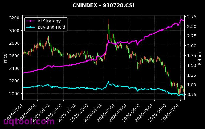 CS朝阳88,CS互医疗[930715.CSI,930720.CSI] 策略信号图