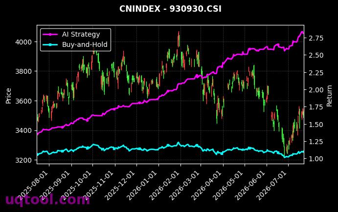 香港50,港股综合[h30332.CSI,930930.CSI] 策略信号图